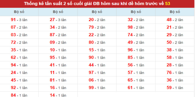 Những con lô sáng cửa trong ngày đề 53 về