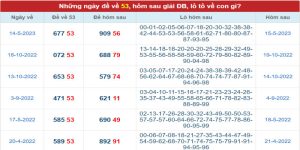 Đề về 53 hôm sau đánh con gì?