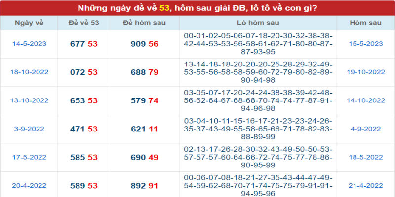 Đề về 53 hôm sau đánh con gì?